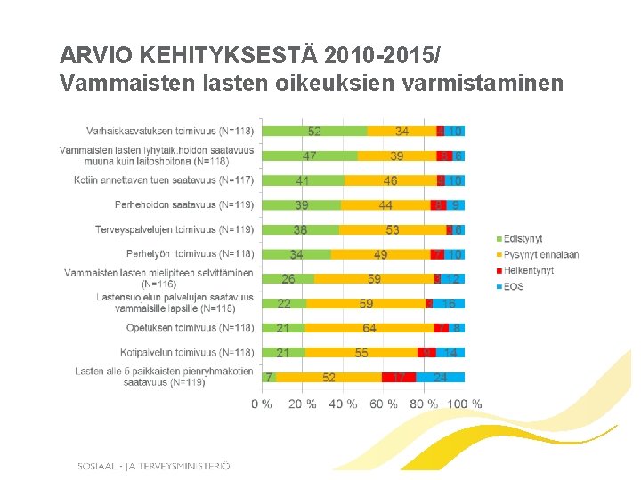 ARVIO KEHITYKSESTÄ 2010 -2015/ Vammaisten lasten oikeuksien varmistaminen 
