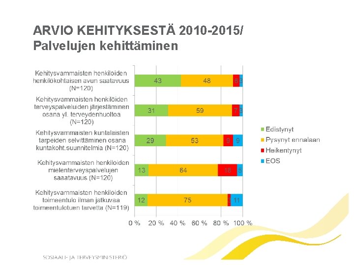 ARVIO KEHITYKSESTÄ 2010 -2015/ Palvelujen kehittäminen 