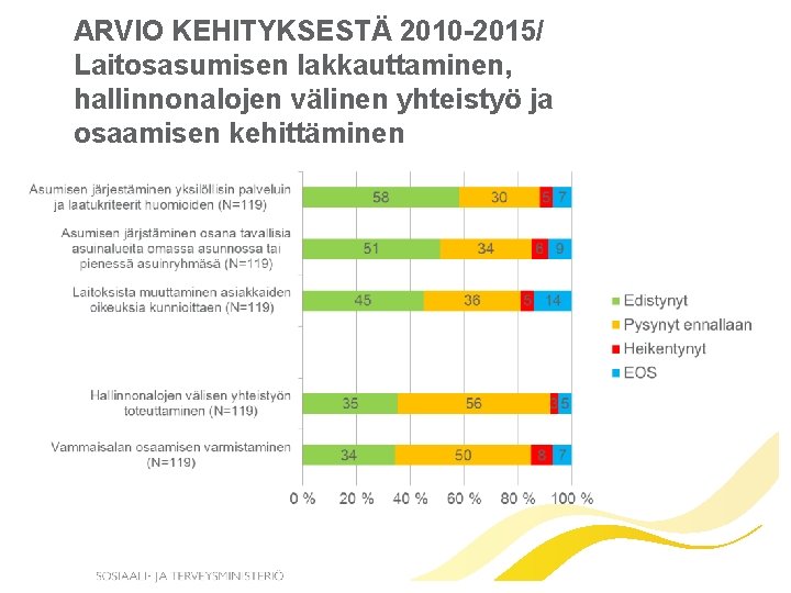 ARVIO KEHITYKSESTÄ 2010 -2015/ Laitosasumisen lakkauttaminen, hallinnonalojen välinen yhteistyö ja osaamisen kehittäminen 