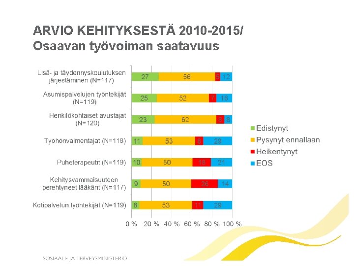 ARVIO KEHITYKSESTÄ 2010 -2015/ Osaavan työvoiman saatavuus 