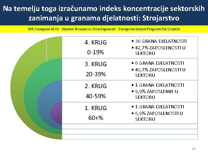 Na temelju toga izračunamo indeks koncentracije sektorskih zanimanja u granama djelatnosti: Strojarstvo IPA Component