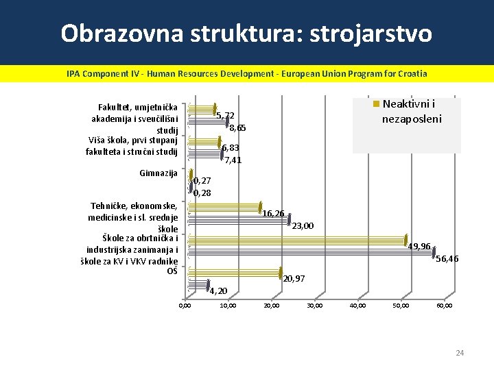 Obrazovna struktura: strojarstvo IPA Component IV - Human Resources Development - European Union Program