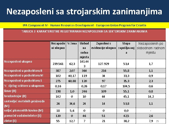 Nezaposleni sa strojarskim zanimanjima IPA Component IV - Human Resources Development - European Union