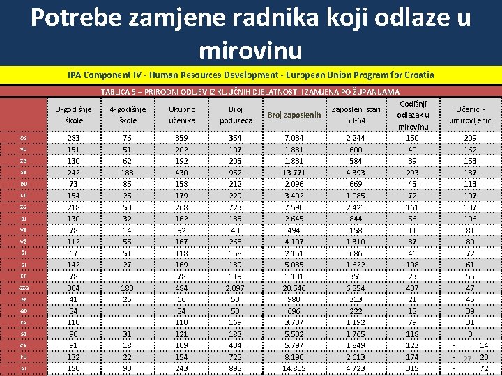 Potrebe zamjene radnika koji odlaze u mirovinu IPA Component IV - Human Resources Development