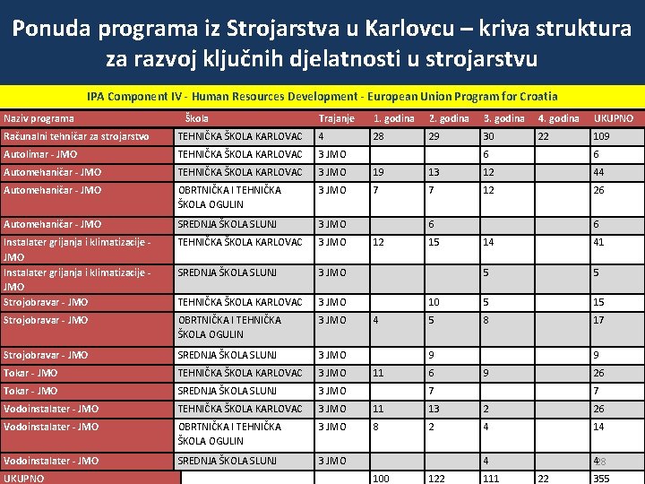 Ponuda programa iz Strojarstva u Karlovcu – kriva struktura za razvoj ključnih djelatnosti u