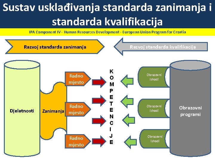 Sustav usklađivanja standarda zanimanja i standarda kvalifikacija IPA Component IV - Human Resources Development