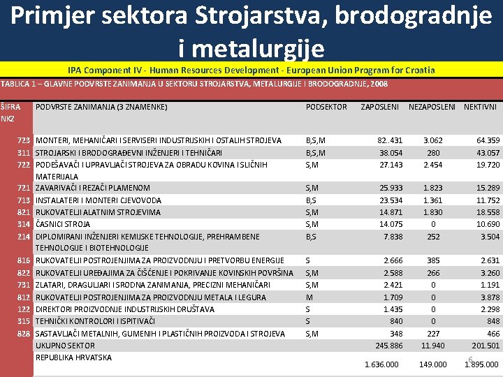 Primjer sektora Strojarstva, brodogradnje i metalurgije IPA Component IV - Human Resources Development -