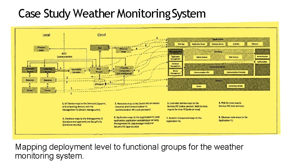 Case Study Weather Monitoring System Mapping deployment level to functional groups for the weather