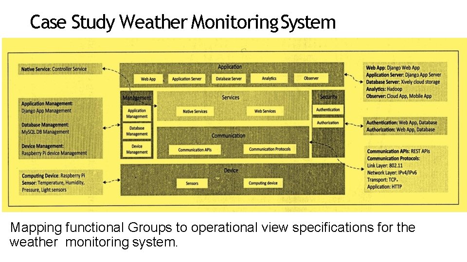 Case Study Weather Monitoring System Mapping functional Groups to operational view specifications for the