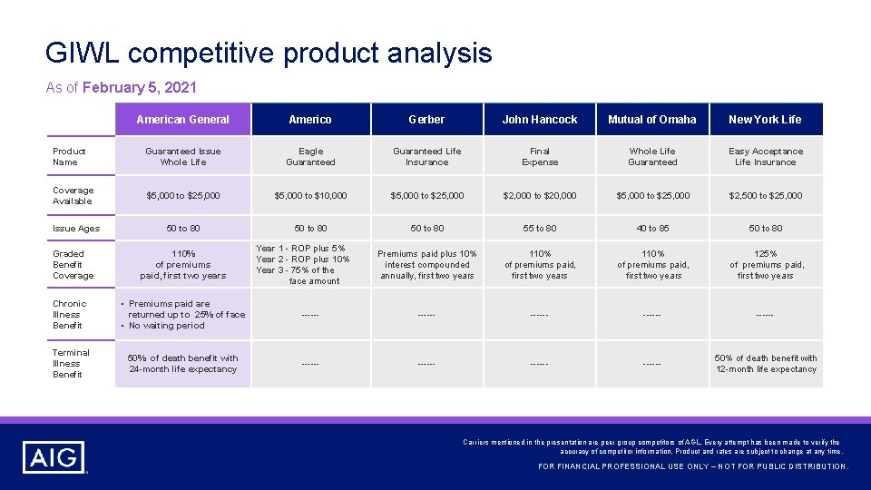 GIWL competitive product analysis As of February 5, 2021 American General Americo Gerber John