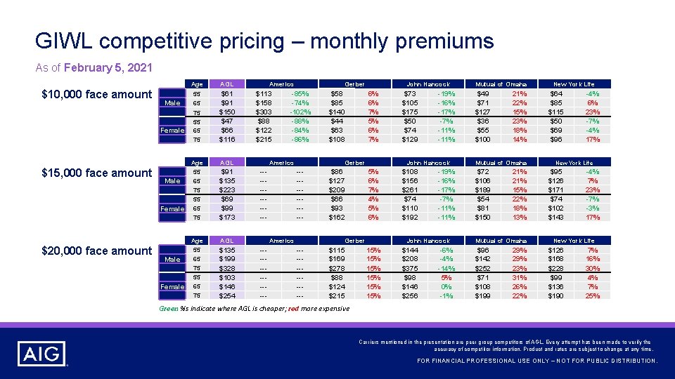 GIWL competitive pricing – monthly premiums As of February 5, 2021 $10, 000 face