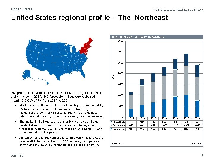 United States North America Solar Market Tracker / Q 1 2017 United States regional