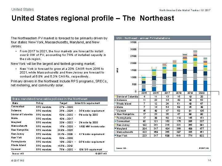 United States North America Solar Market Tracker / Q 1 2017 United States regional