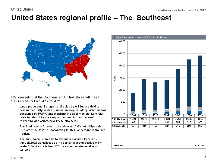 United States North America Solar Market Tracker / Q 1 2017 United States regional