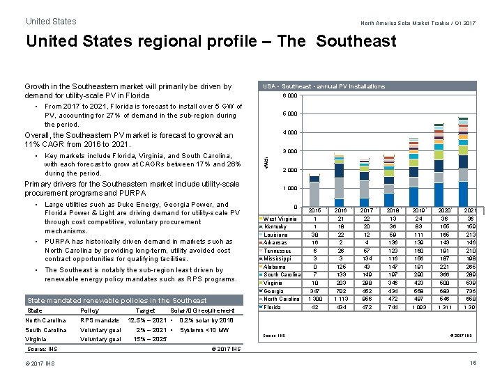 United States North America Solar Market Tracker / Q 1 2017 United States regional