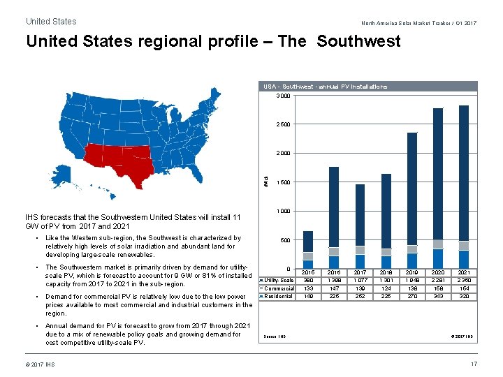 United States North America Solar Market Tracker / Q 1 2017 United States regional