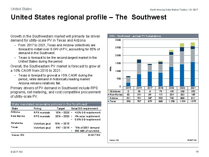 United States North America Solar Market Tracker / Q 1 2017 United States regional