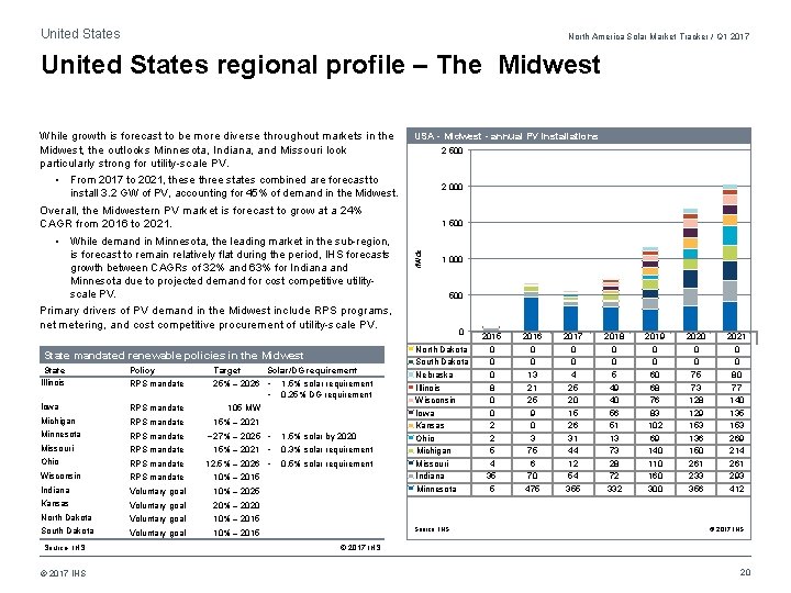 United States North America Solar Market Tracker / Q 1 2017 United States regional