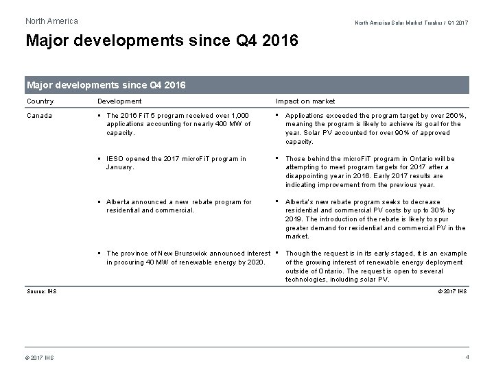 North America Solar Market Tracker / Q 1 2017 Major developments since Q 4