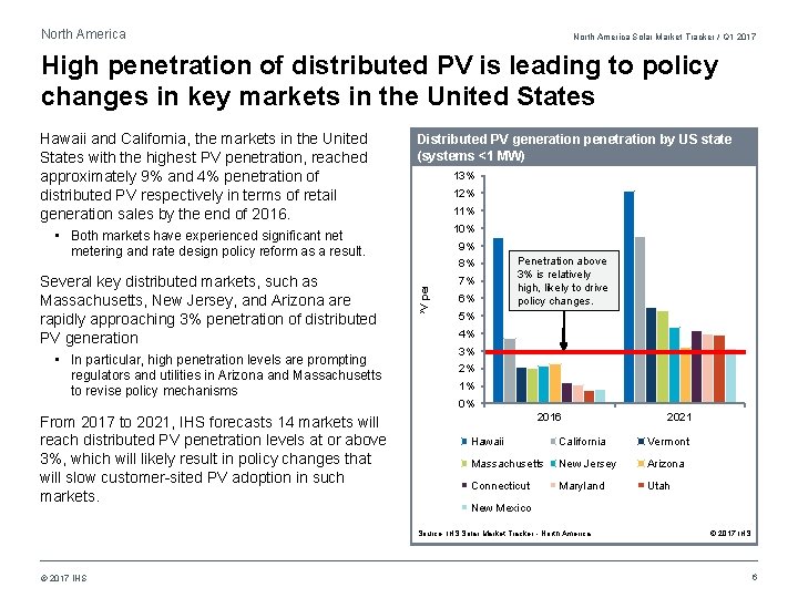 North America Solar Market Tracker / Q 1 2017 High penetration of distributed PV