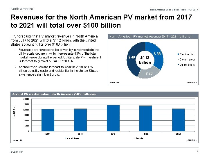 North America Solar Market Tracker / Q 1 2017 Revenues for the North American