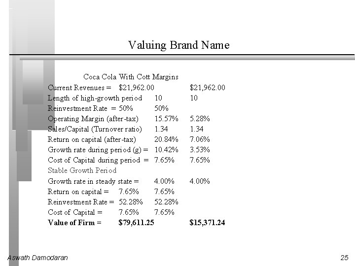 Valuing Brand Name Coca Cola With Cott Margins Current Revenues = $21, 962. 00