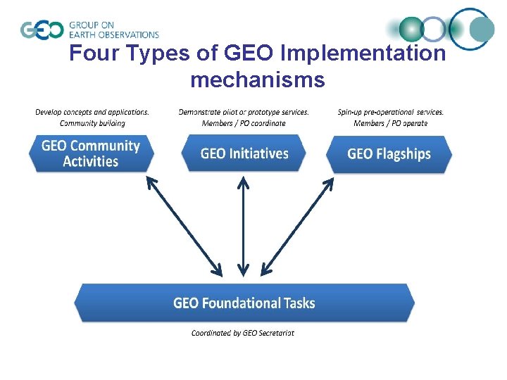 Four Types of GEO Implementation mechanisms 