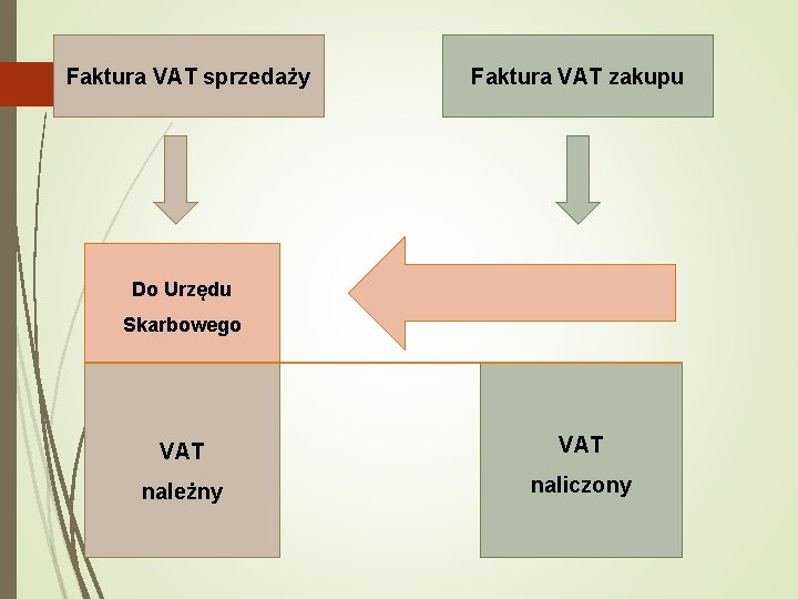Faktura VAT sprzedaży Faktura VAT zakupu Do Urzędu Skarbowego VAT należny naliczony 