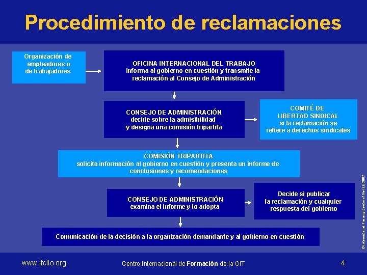 Procedimiento de reclamaciones Organización de empleadores o de trabajadores OFICINA INTERNACIONAL DEL TRABAJO informa