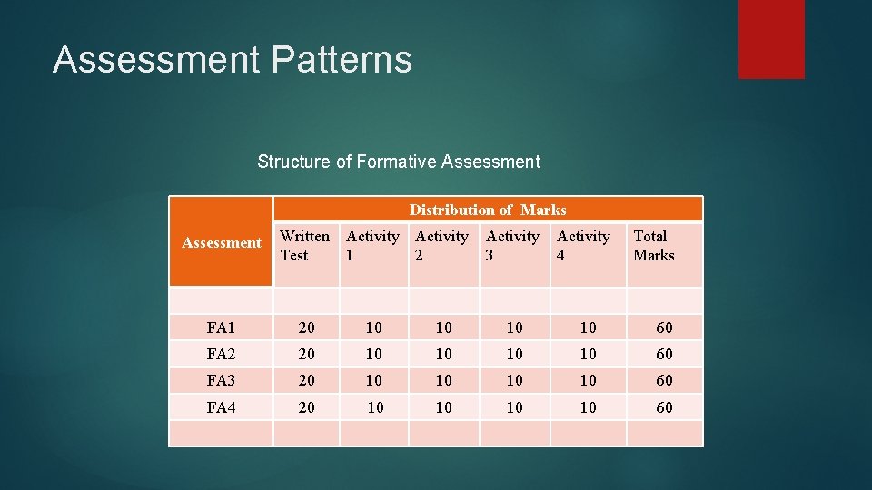 Assessment Patterns Structure of Formative Assessment Distribution of Marks Assessment Written Activity Test 1