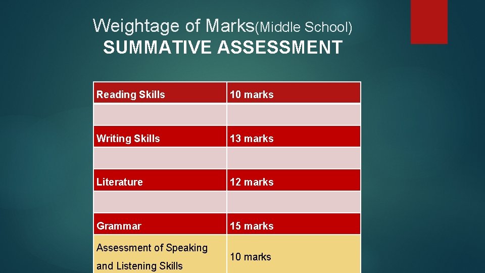 Weightage of Marks(Middle School) SUMMATIVE ASSESSMENT Reading Skills 10 marks Writing Skills 13 marks