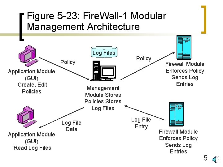 Figure 5 -23: Fire. Wall-1 Modular Management Architecture Log Files Policy Application Module (GUI)