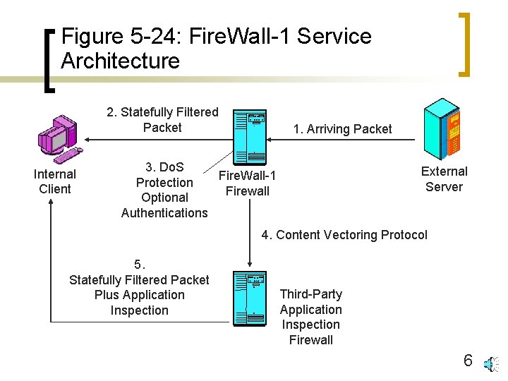 Figure 5 -24: Fire. Wall-1 Service Architecture 2. Statefully Filtered Packet Internal Client 1.