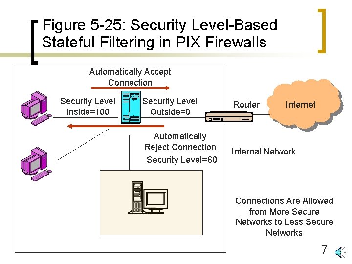 Figure 5 -25: Security Level-Based Stateful Filtering in PIX Firewalls Automatically Accept Connection Security