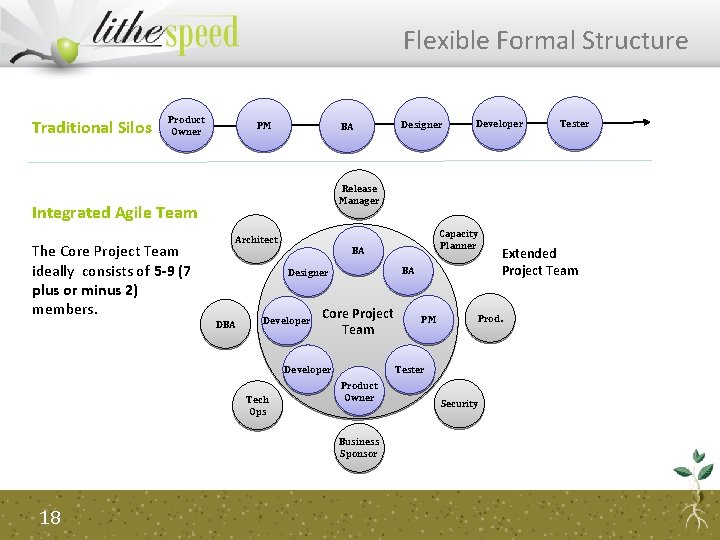 Flexible Formal Structure Traditional Silos Product Owner PM BA Architect BA Designer DBA Developer