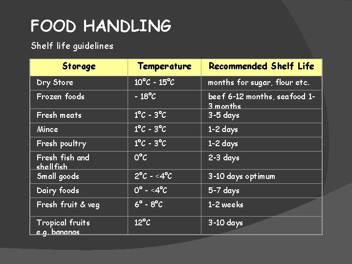 FOOD HANDLING Shelf life guidelines Storage Temperature Recommended Shelf Life Dry Store 10°C -