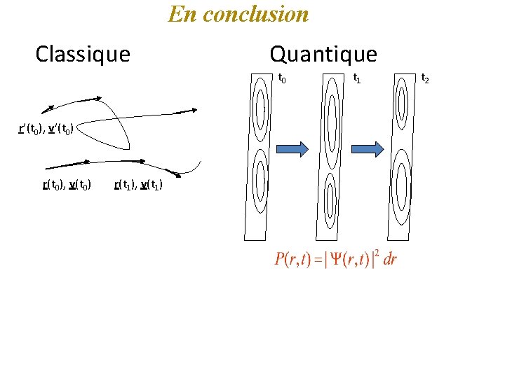 En conclusion Classique r’(t 0), v’(t 0) r(t 0), v(t 0) r(t 1), v(t