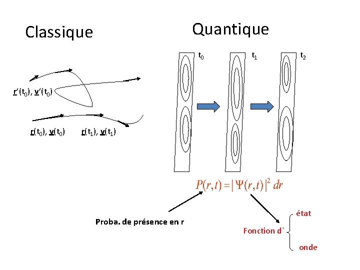 Quantique Classique t 0 t 1 t 2 r’(t 0), v’(t 0) r(t 0),