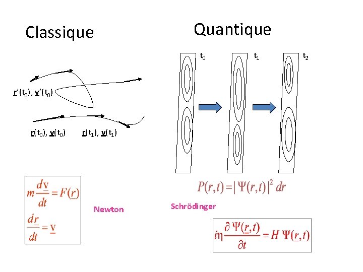 Classique Quantique t 0 r’(t 0), v’(t 0) r(t 0), v(t 0) r(t 1),