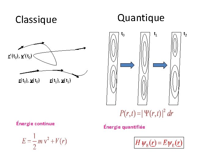 Classique Quantique t 0 r’(t 0), v’(t 0) r(t 0), v(t 0) r(t 1),