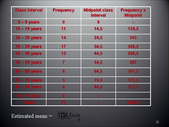 Class Interval Frequency Midpoint class interval Frequency x Midpoint 0 – 9 years 0