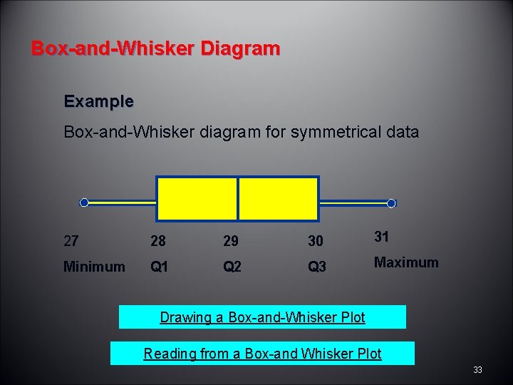 Box-and-Whisker Diagram Example Box-and-Whisker diagram for symmetrical data 27 28 29 30 31 Minimum