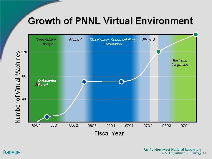 Growth of PNNL Virtual Environment Number of Virtual Machines Consolidation Concept Phase 1 Stabilization,