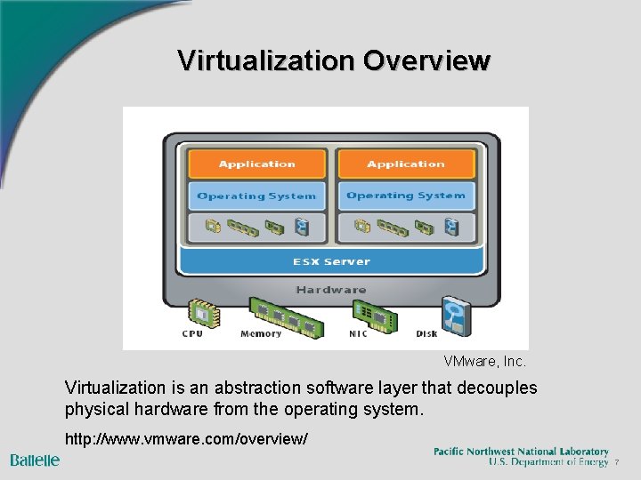 Virtualization Overview VMware, Inc. Virtualization is an abstraction software layer that decouples physical hardware
