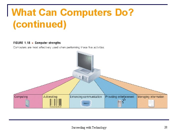 What Can Computers Do? (continued) Succeeding with Technology 28 