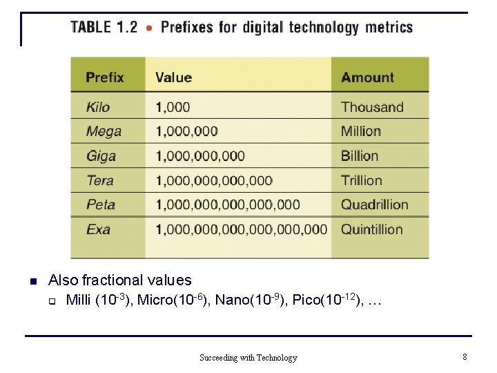 n Also fractional values q Milli (10 -3), Micro(10 -6), Nano(10 -9), Pico(10 -12),