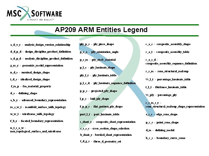 AP 209 ARM Entities Legend a_d_v_r - analysis_design_version_relationship ply_p_s - ply_piece_shape c_a_s - composite_assembly_shape