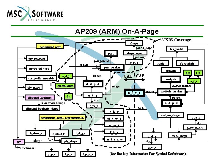 AP 209 (ARM) On-A-Page AP 203 Coverage shape constituent_part parent_shape part fea_model shape_aspect geometry