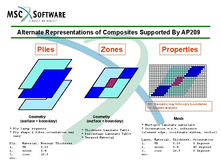 Alternate Representations of Composites Supported By AP 209 Plies Zones Properties NB: Elements may