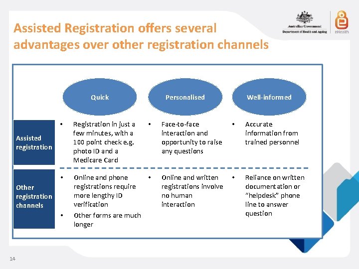 Assisted Registration offers several advantages over other registration channels Quick Well-informed • Registration in